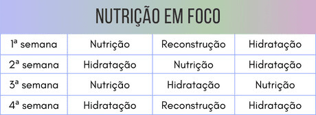 Nutrição em foco